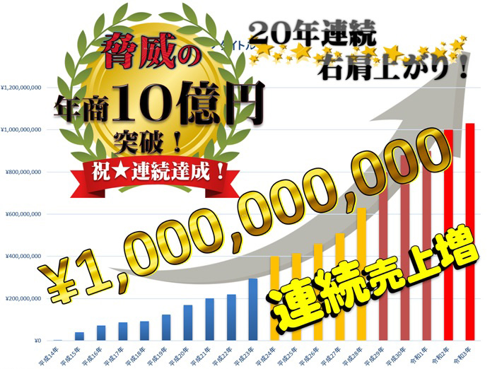 年商10億円突破